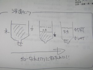 浸漬タンクの図