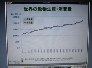 世界の穀物の消費量と生産量 世界の穀物の消費量と生産量