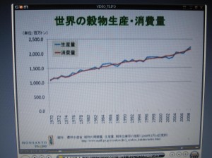 世界の穀物の消費量と生産量